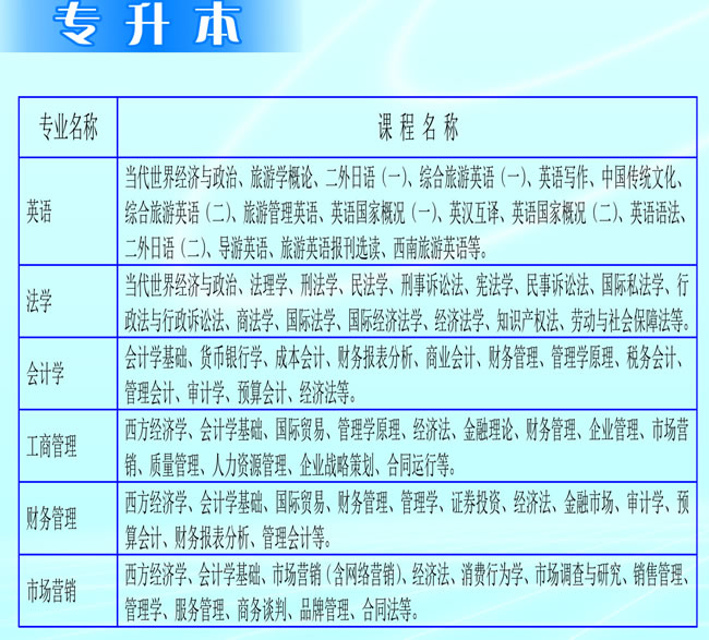 四川大学成教学院专升本专业介绍