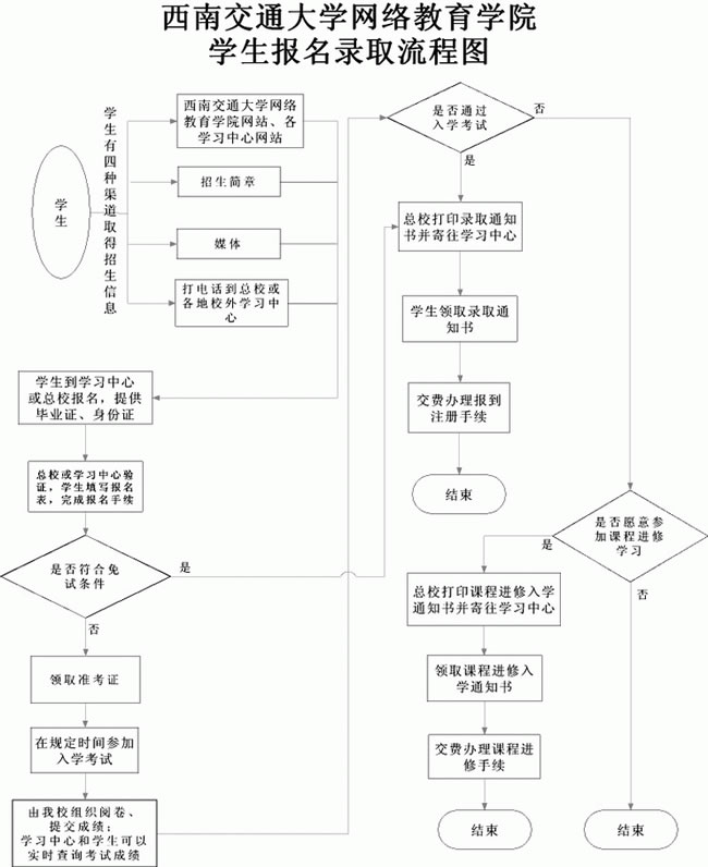 西南交通大学网络学院新生报名录取流程