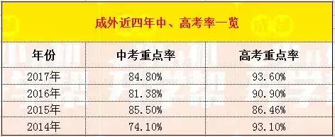 成都外国语学校升学率