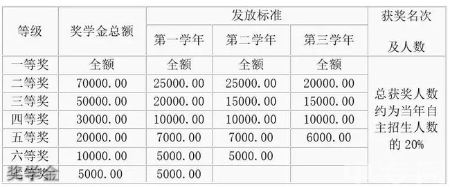 成都双流中学实验学校奖学金