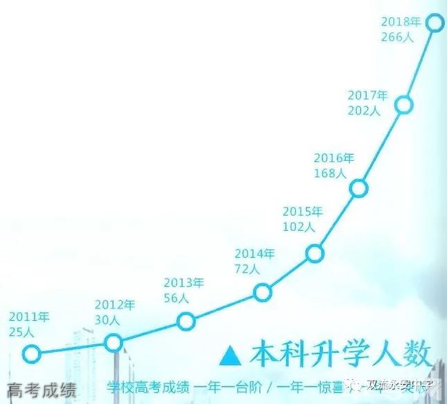 四川省双流永安中学高考成绩