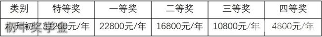 成都棠湖外国语学校初中奖学金