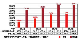 成都市中和中学升学率