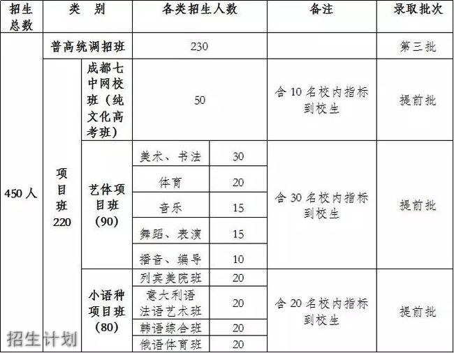 四川省成都市龙泉第二中学招生计划