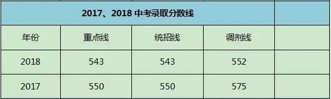 成都市成飞中学录取分数线