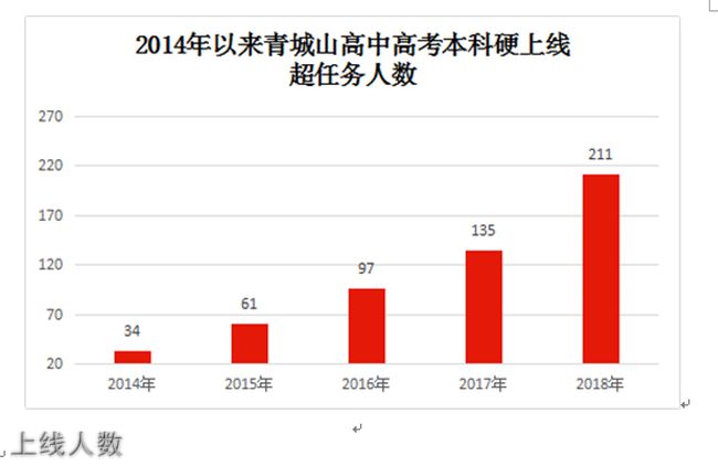 都江堰市青城山高级中学上线人数