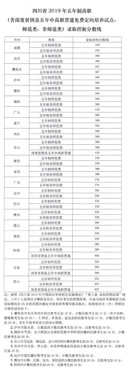 四川西南航空职业学院2019年四川省五年制高职录取分数线
