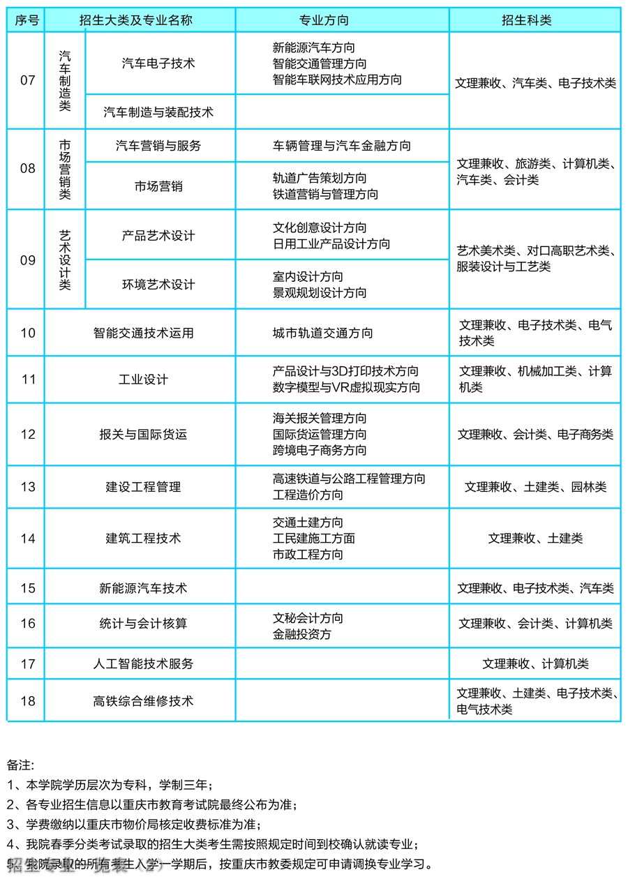 重庆公共运输职业学院招生专业一览表（2）