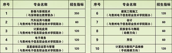 黔东南中等职业技术学校招生计划