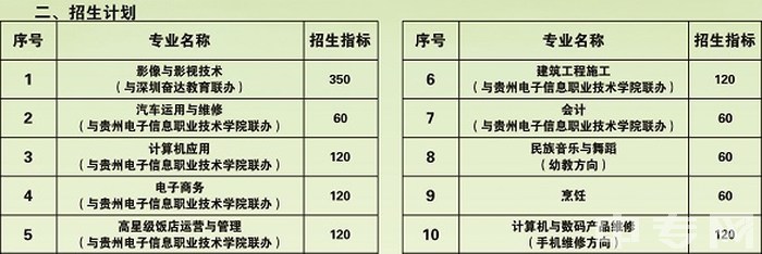 黔东南中等职业技术学校招生计划