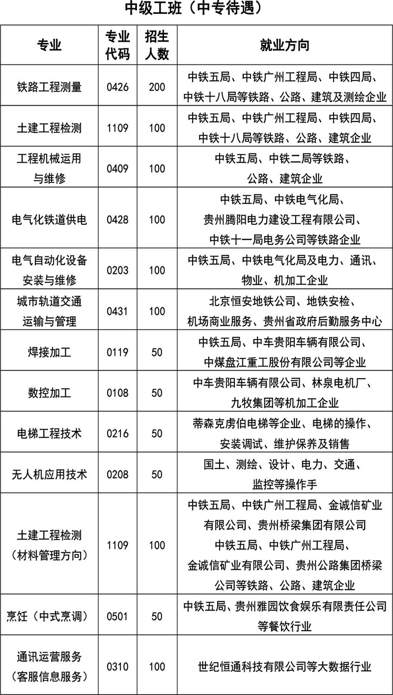 贵州铁路技师学院2020年中级工班专业