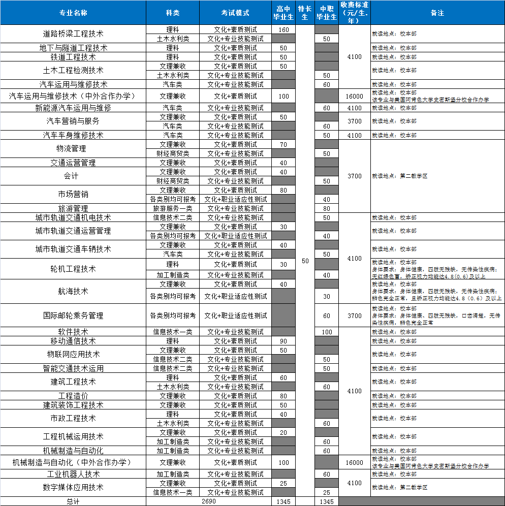 四川交通职业技术学院2020年单招招生计划