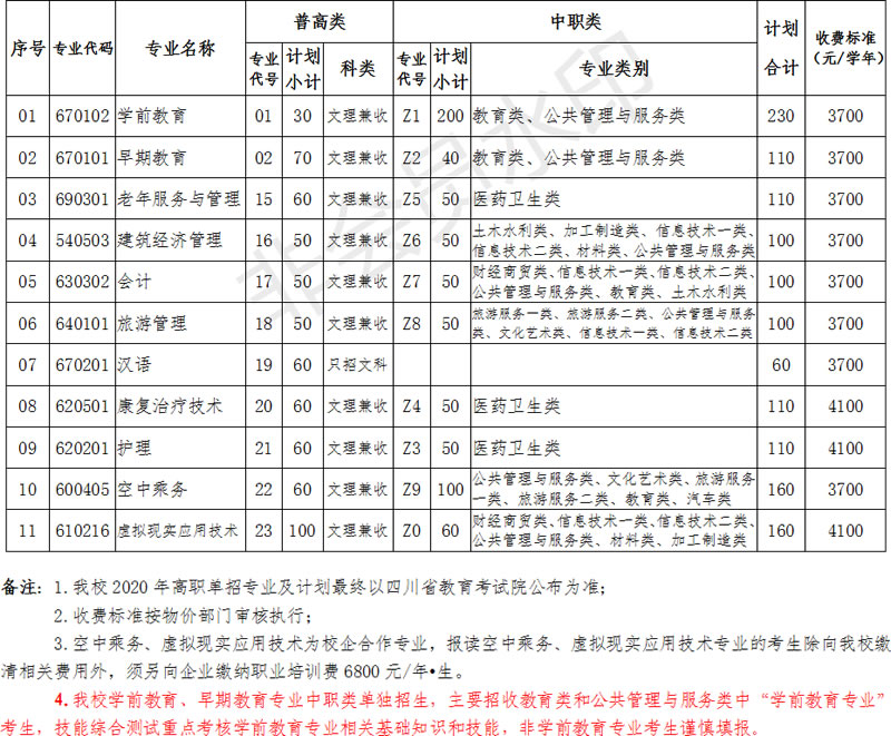 川北幼儿师范高等专科学校2020年单招计划拟定表