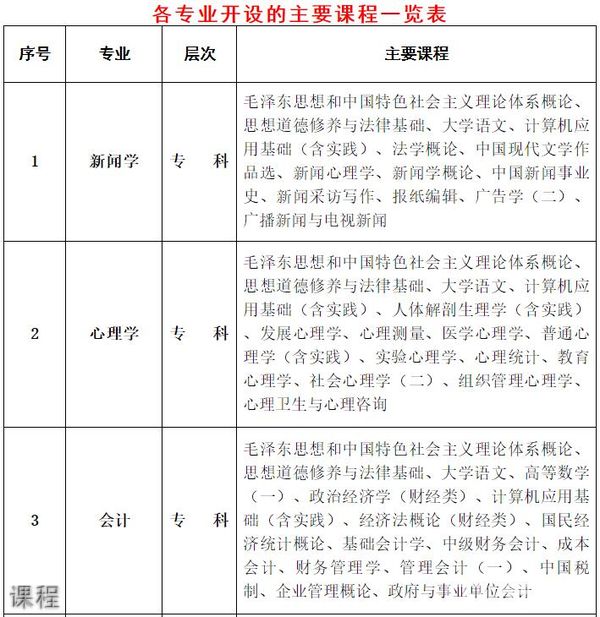 重庆师范大学成人自考学院课程