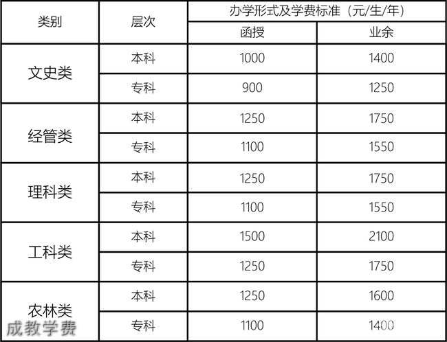 贵州大学继续教育学院成教学费