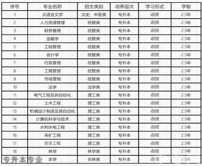 贵州大学继续教育学院专升本专业