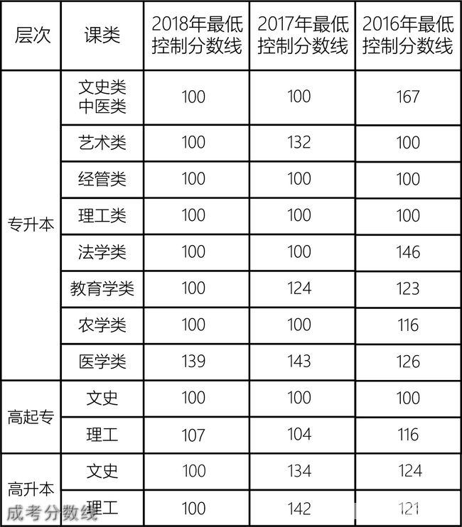 贵州大学继续教育学院成考分数线