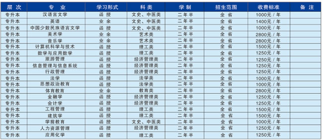 贵州民族大学继续教育学院专升本专业