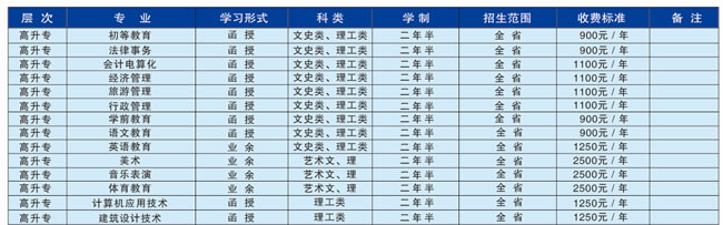 贵州民族大学继续教育学院高升专专业