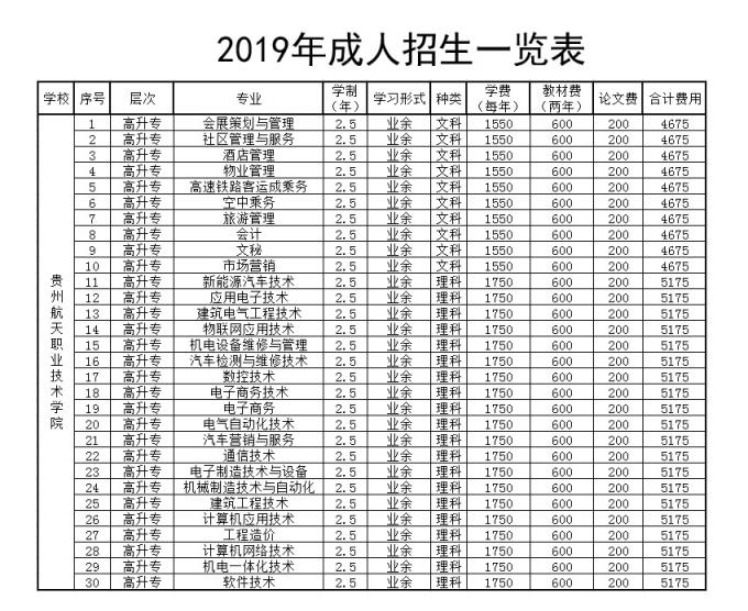 贵州航天职业技术学院继续教育学院专科专业