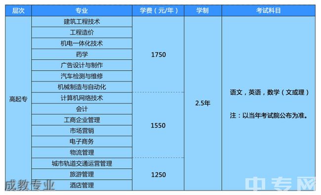 贵阳职业技术学院继续教育学院成教专业