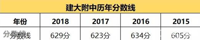 西安建筑科技大学附属中学分数线