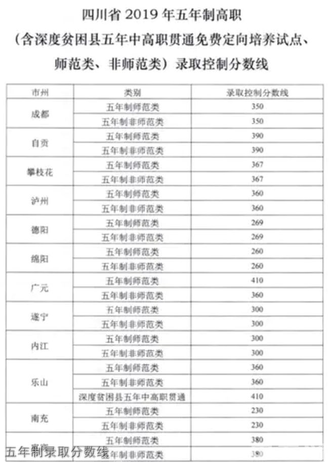 四川文化传媒职业学院(五年制大专)五年制录取分数线