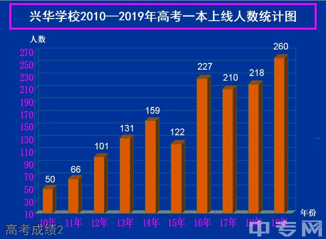 蒲城县兴华中学高考成绩2