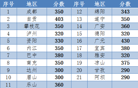 成都中医各地区录取分数线