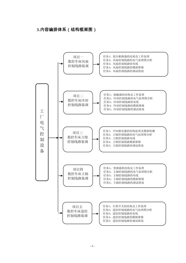 《工厂电气控制设备》课程标准2