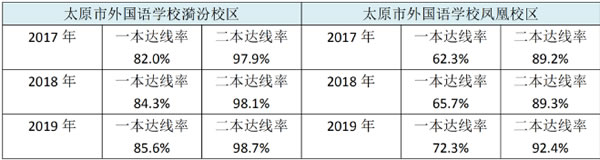 太原市外国语学校近年高考成绩