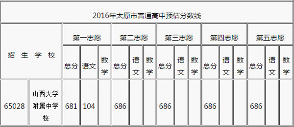 山西大学附属中学校历年分数线