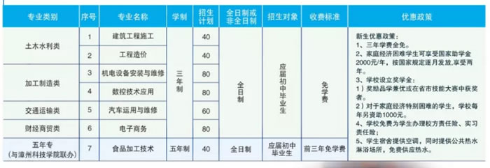 漳州工业学校招生专业及计划