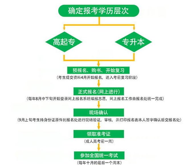 西南医科大学学历报考层次