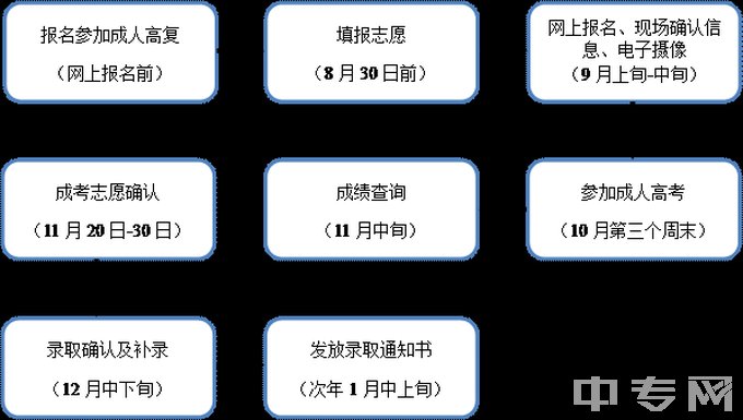 成都信息工程大学 成教，成考的报名流程