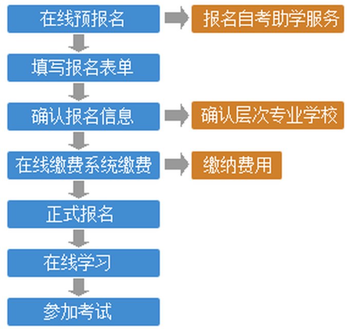 西南科技大学在线报名流程