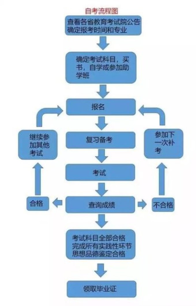 乐山师范学院自考流程图