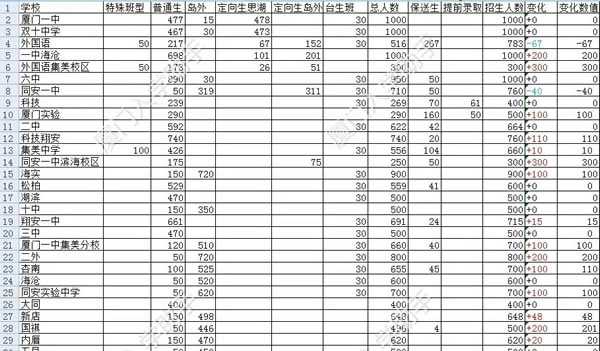 厦门第十中学招生计划