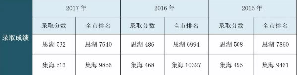 厦门第十中学分数线