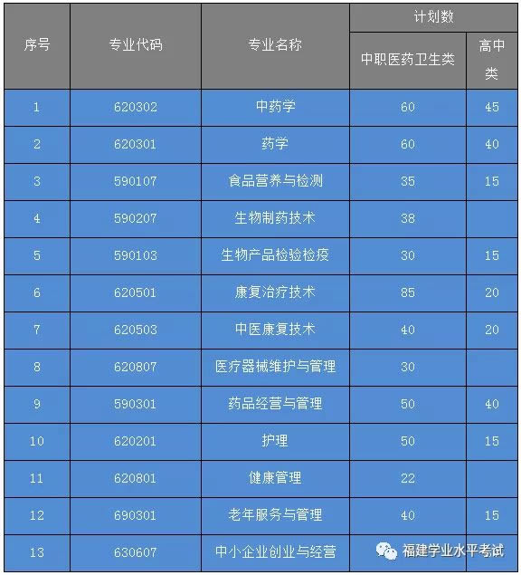 福建生物工程职业技术学院招生专业