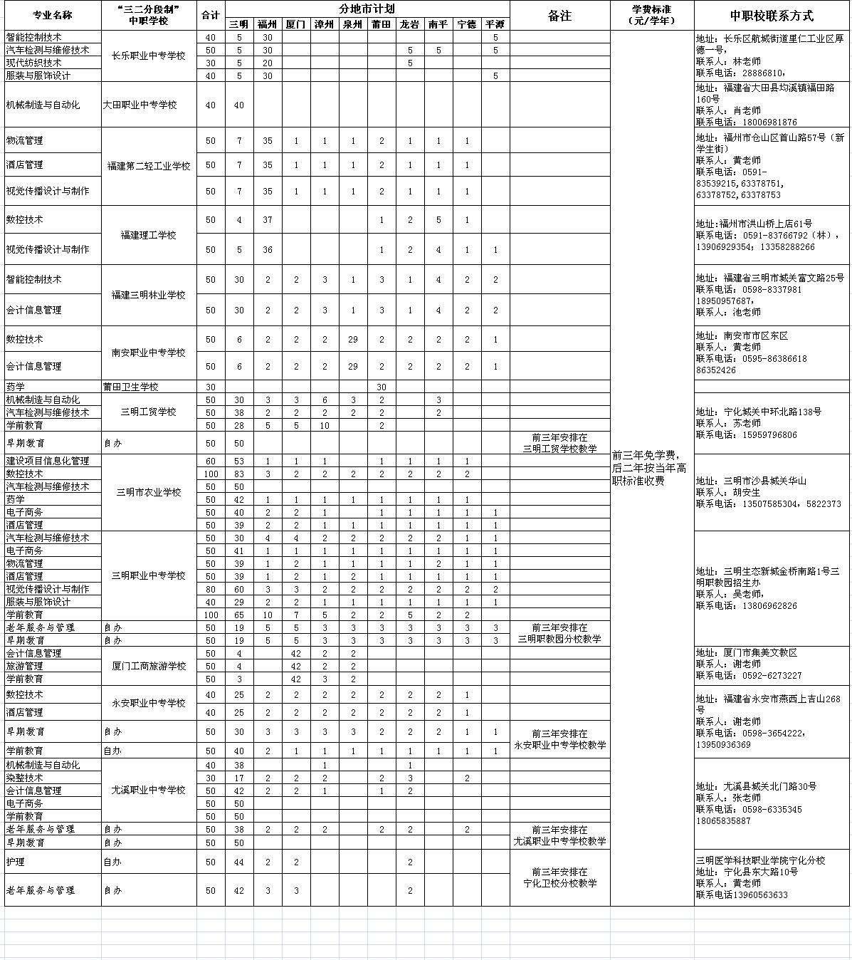 三明医学科技职业学院专业介绍.jpg