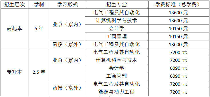 华北电力大学继续教育学院招生专业