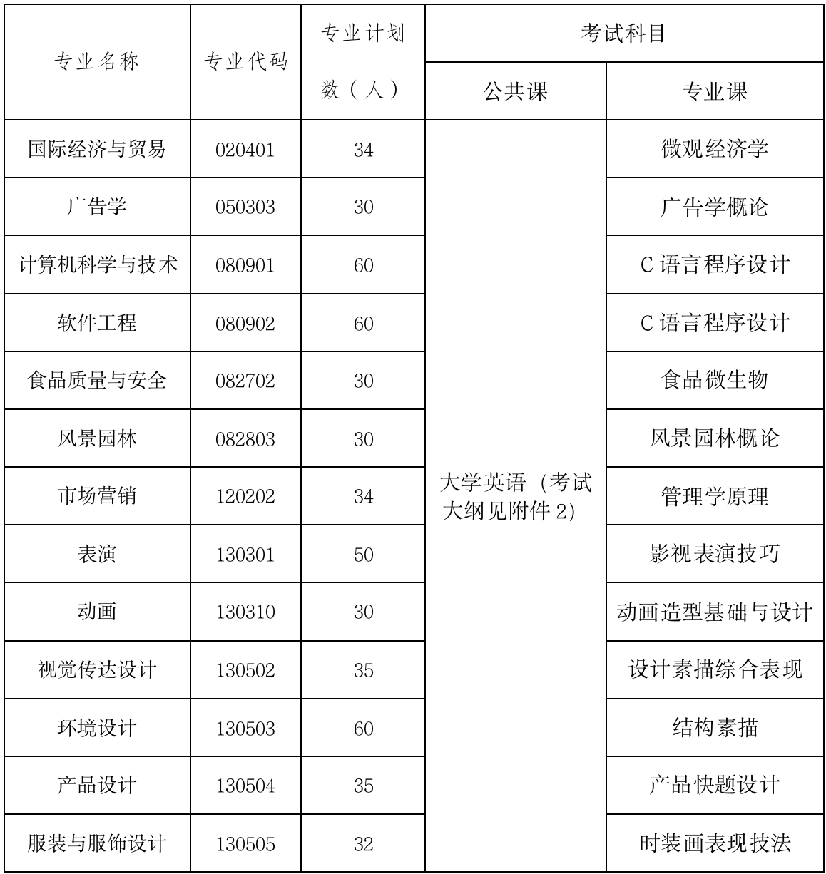 武汉设计工程学院继续教育学院专升本专业