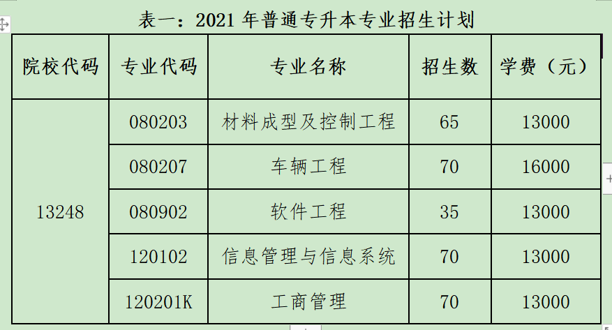 湖北汽车工业学院科技学院成教院招生计划