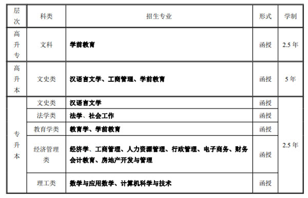 华中师范大学继续教育学院成教招生专业