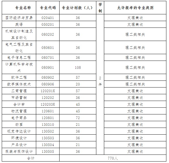 武汉纺织大学外经贸学院成教院招生专业