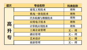 湖北文理学院继续教育高升专专业