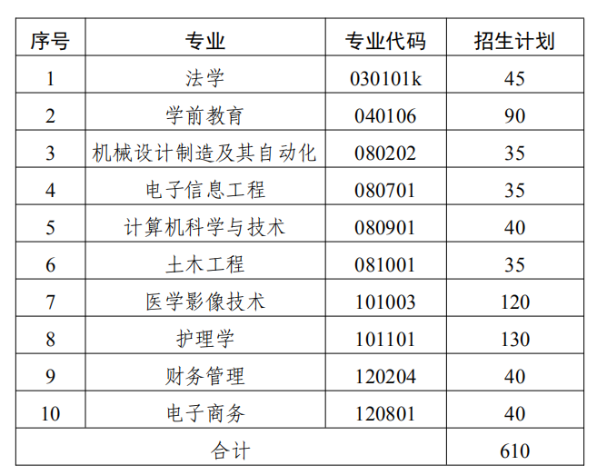 武汉文理学院继续教育学院招生专业