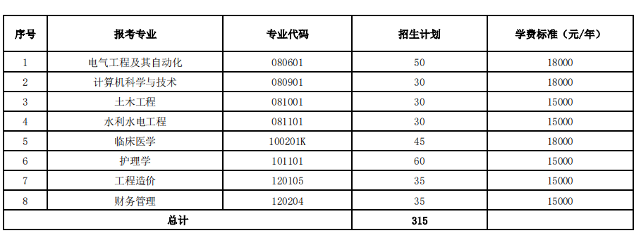 三峡大学科技学院继续教育学院专升本专业