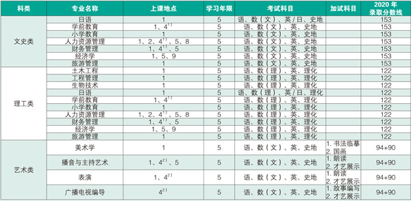 上海师范大学继续教育学院高起本专业